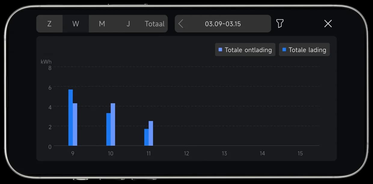 HYXi app: grafiek met totale lading en ontlading per dag