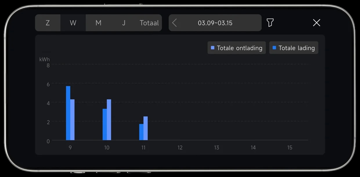 HYXi app: grafiek met totale lading en ontlading per dag