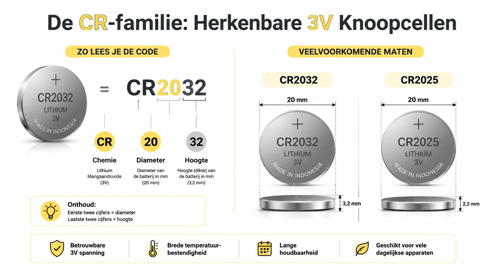 Een informatieve afbeelding die uitlegt hoe de code van een CR 3V knoopcelbatterij gelezen moet worden.