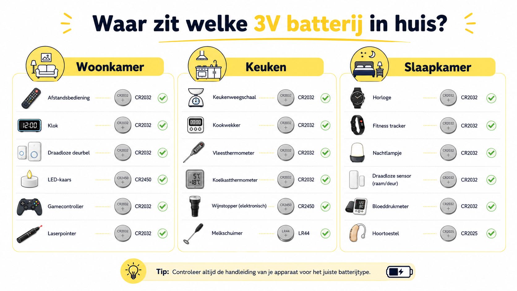 Een overzicht van apparaten in huis en het bijbehorende type 3V batterij per kamer weergegeven in tabelvorm.