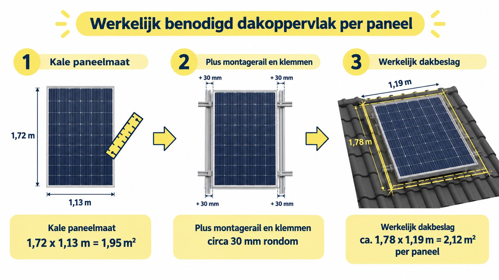 Illustratie van de benodigde dakoppervlakte per zonnepaneel inclusief afmetingen voor de montageconstructie op het dak.