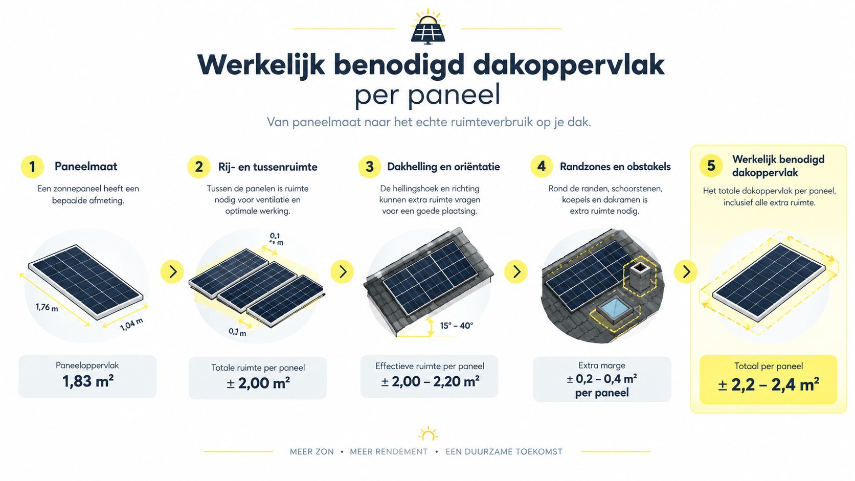 Een infographic die laat zien hoe het werkelijk benodigde dakoppervlak per zonnepaneel wordt berekend voor installaties.