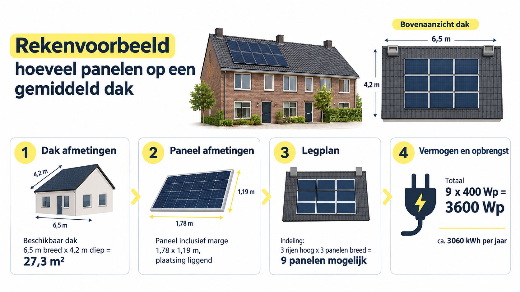 Een rekenvoorbeeld van het aantal zonnepanelen dat op een gemiddeld dak past met bijbehorende afmetingen.