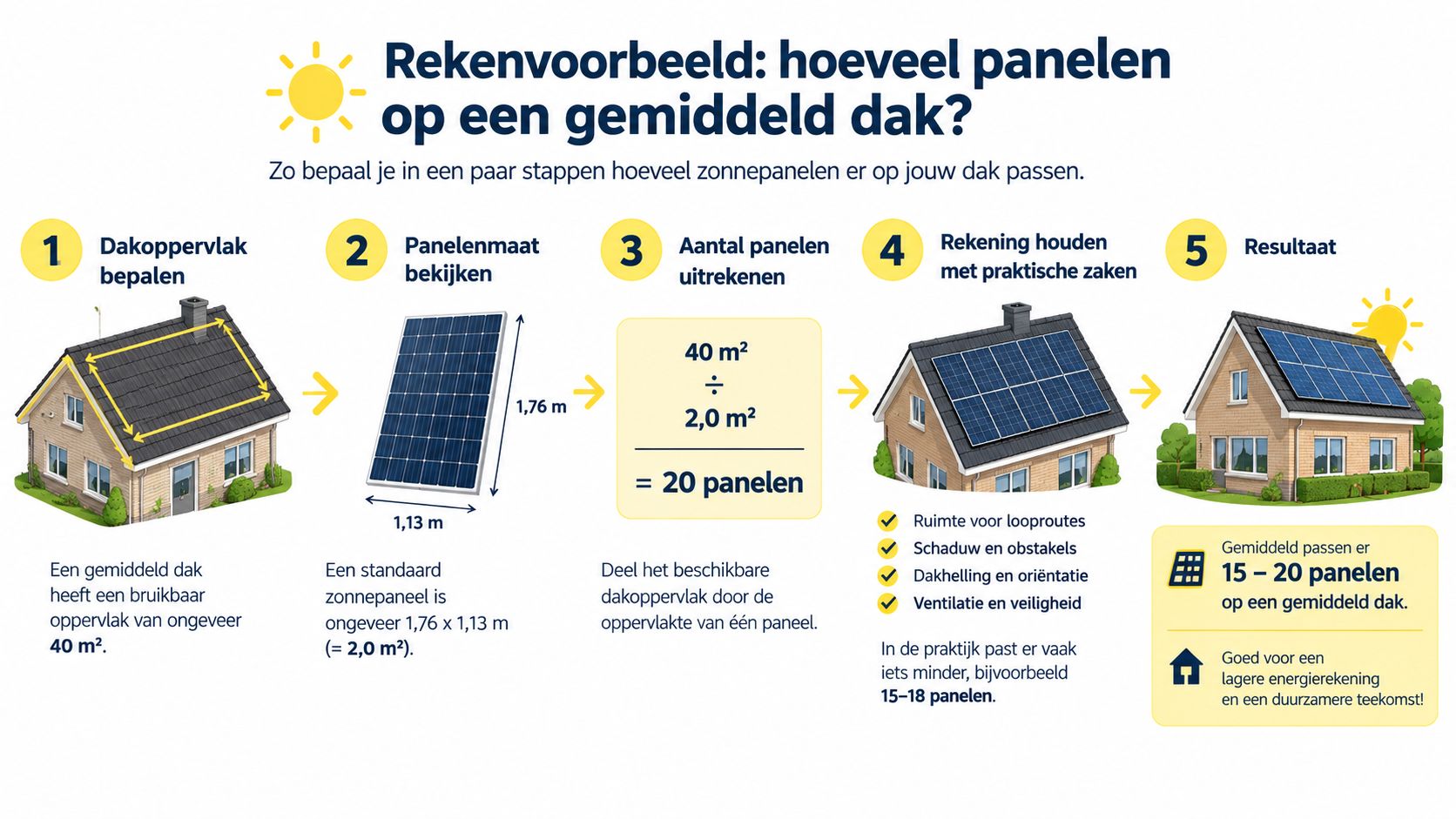 Stappenplan voor het berekenen van het aantal zonnepanelen op een gemiddeld schuin dak van veertig vierkante meter.
