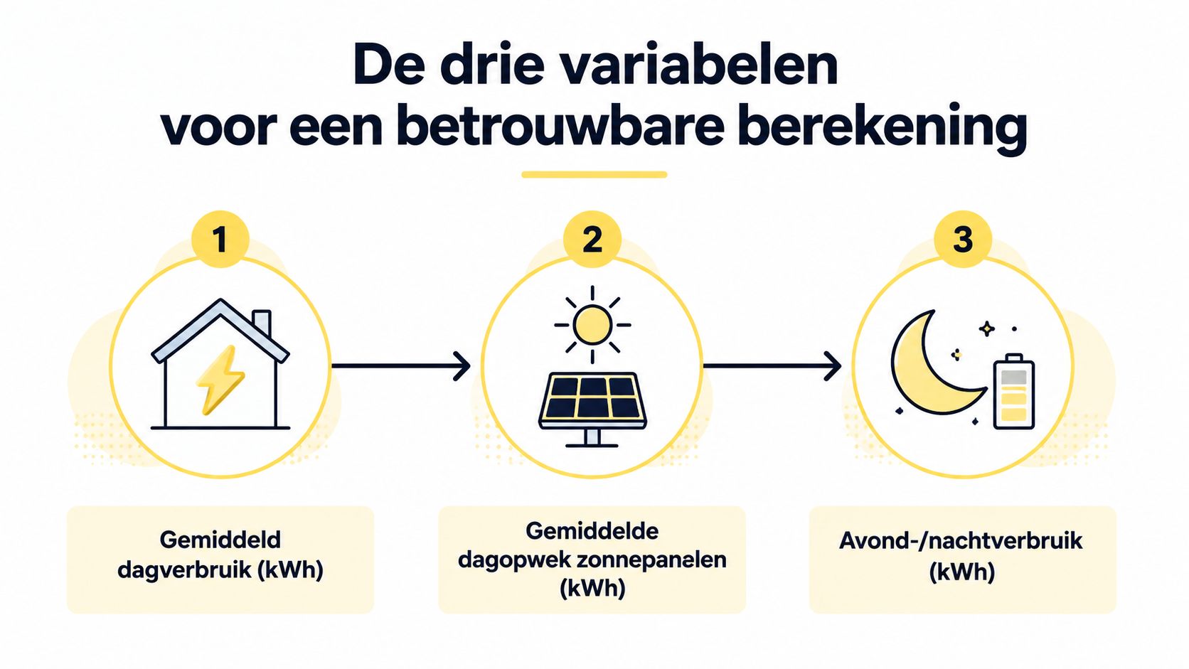 Een overzicht van de drie essentiële variabelen voor het berekenen van de capaciteit voor een thuisbatterij.