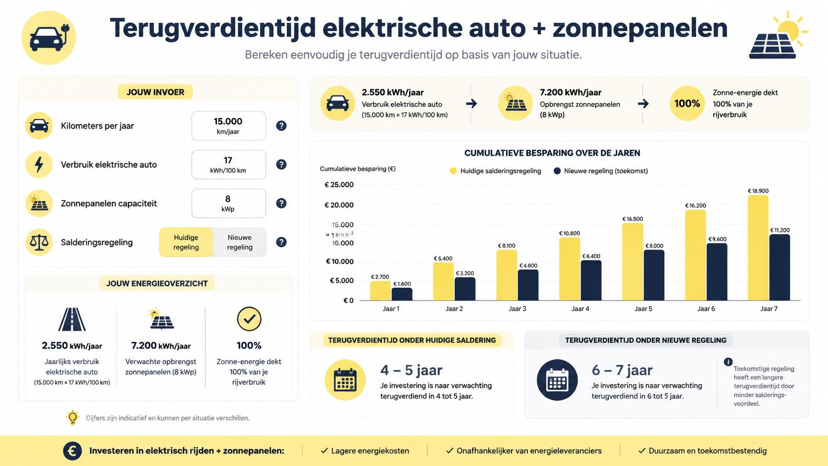 Een infographic die de terugverdientijd van een elektrische auto met zonnepanelen berekent op basis van verschillende scenario's.
