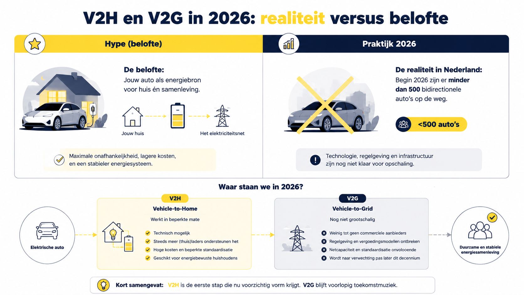 Een infographic die de huidige realiteit versus de belofte van V2H en V2G technologieën voor elektrische voertuigen vergelijkt.