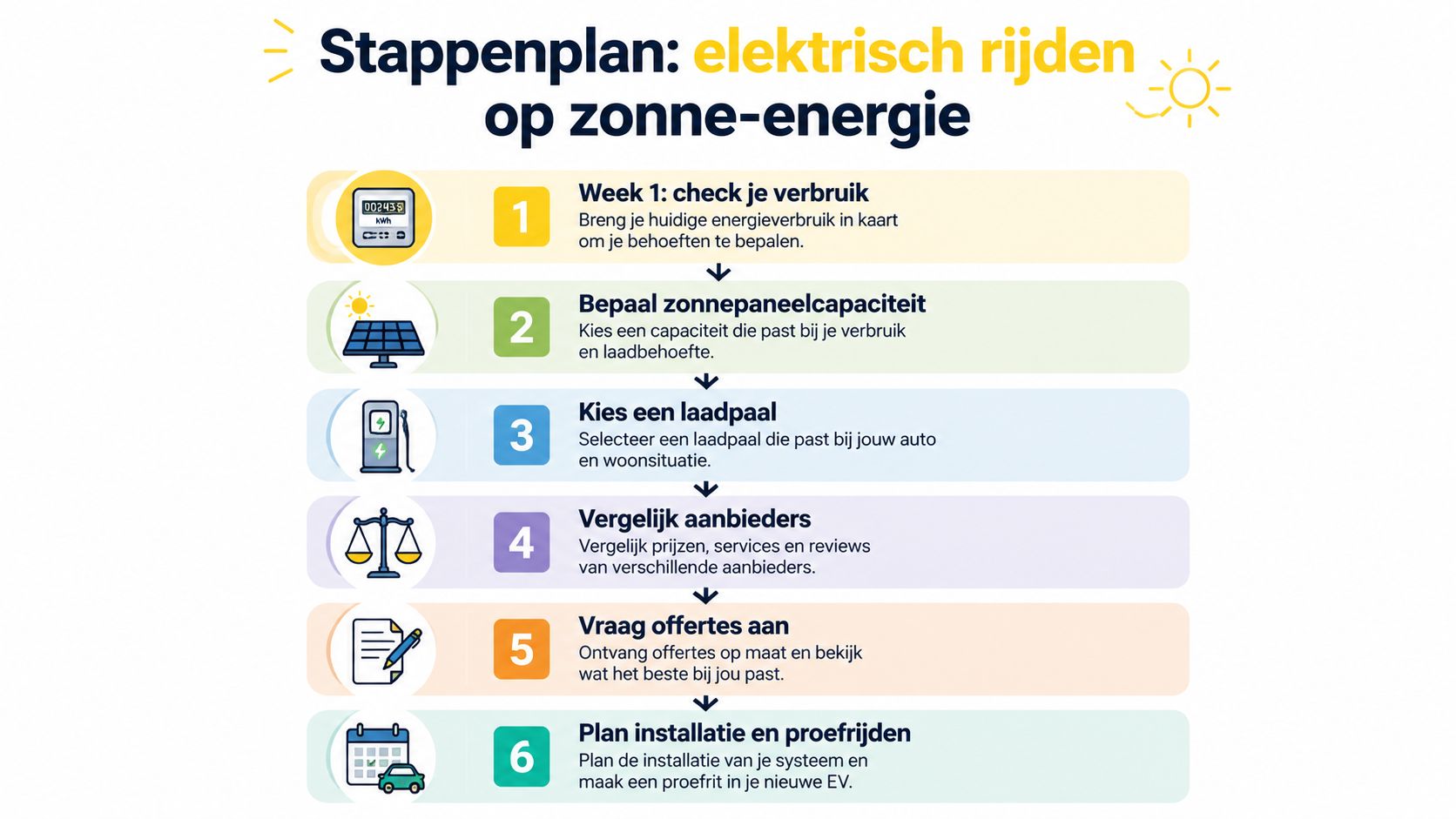 Een stappenplan voor het opladen van een elektrische auto met zonne-energie in zes eenvoudige stappen.