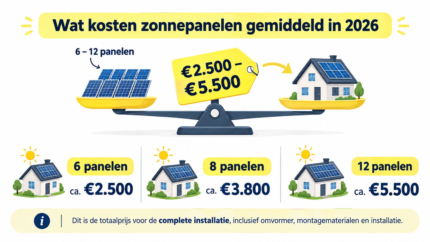 Een infographic met gemiddelde kosten voor het installeren van 6 tot 12 zonnepanelen in 2026.