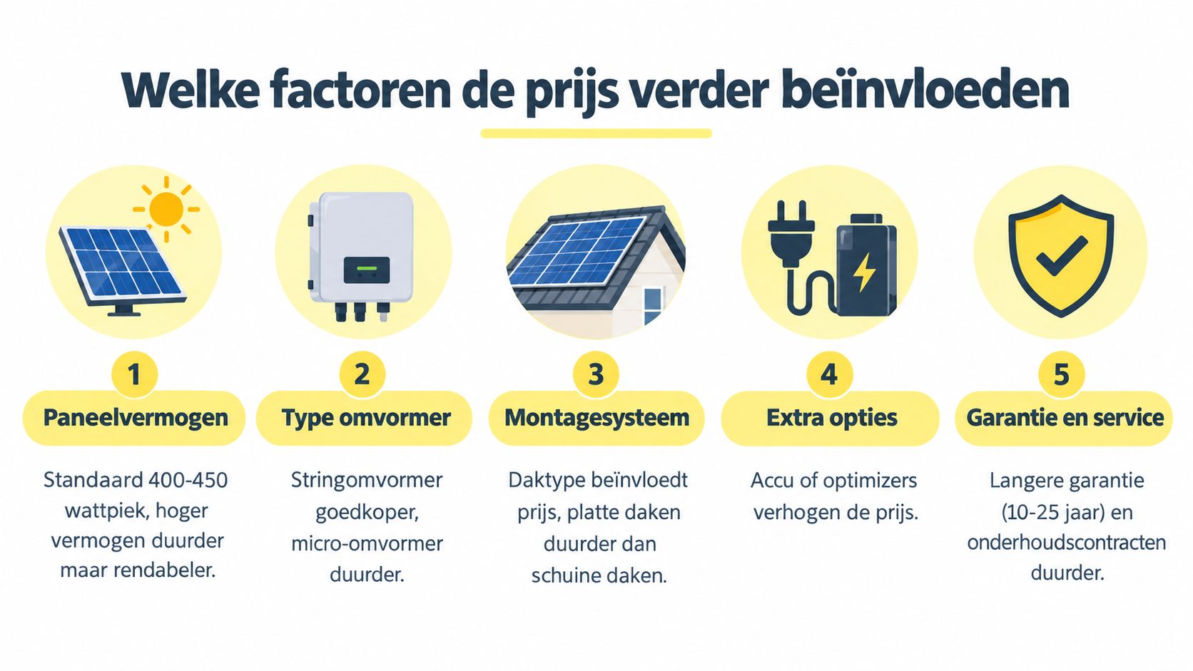 Een overzicht van de vijf factoren die de totale prijs van zonnepanelen verder beïnvloeden.