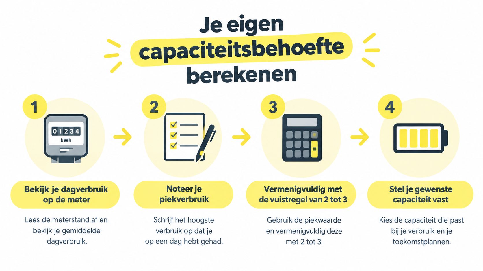 Een stappenplan infographic in het Nederlands voor het berekenen van de benodigde capaciteit voor een thuisbatterij.