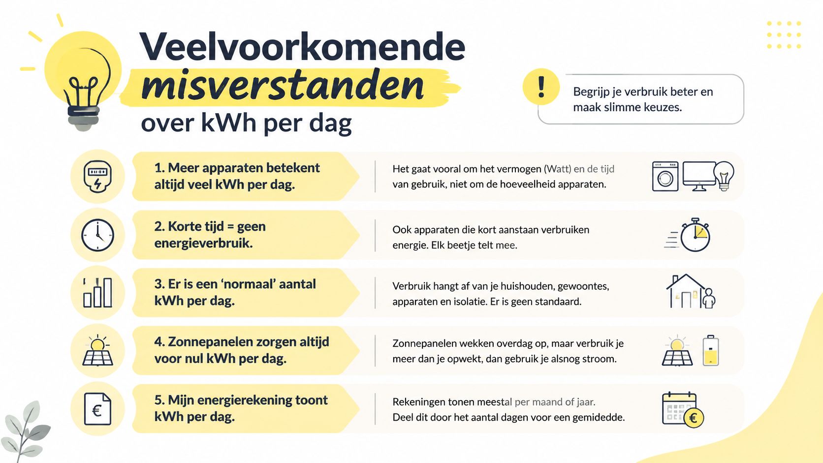 Een infographic over veelvoorkomende misverstanden met betrekking tot het dagelijks energieverbruik in kilowattuur in huishoudens.
