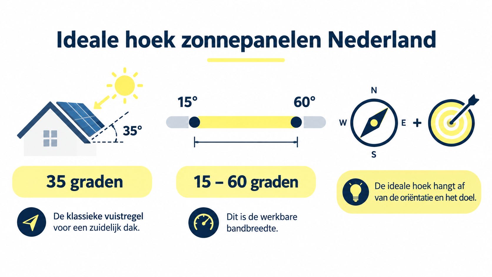 Een infographic met de ideale hoek voor zonnepanelen in Nederland, variërend van 15 tot 60 graden.