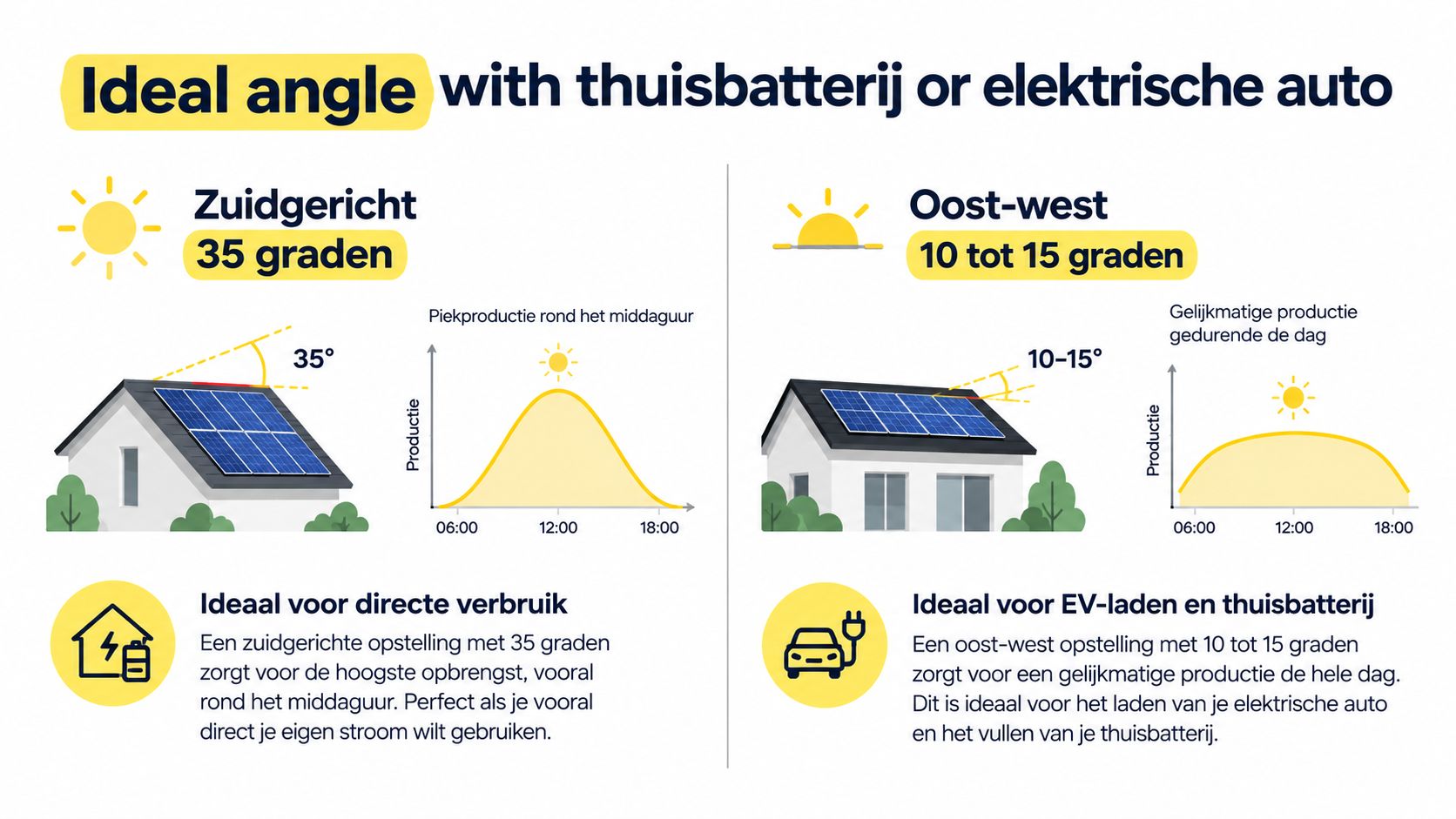 Een infographic die de ideale hoek voor zonnepanelen toont voor een huisbatterij of elektrische auto.