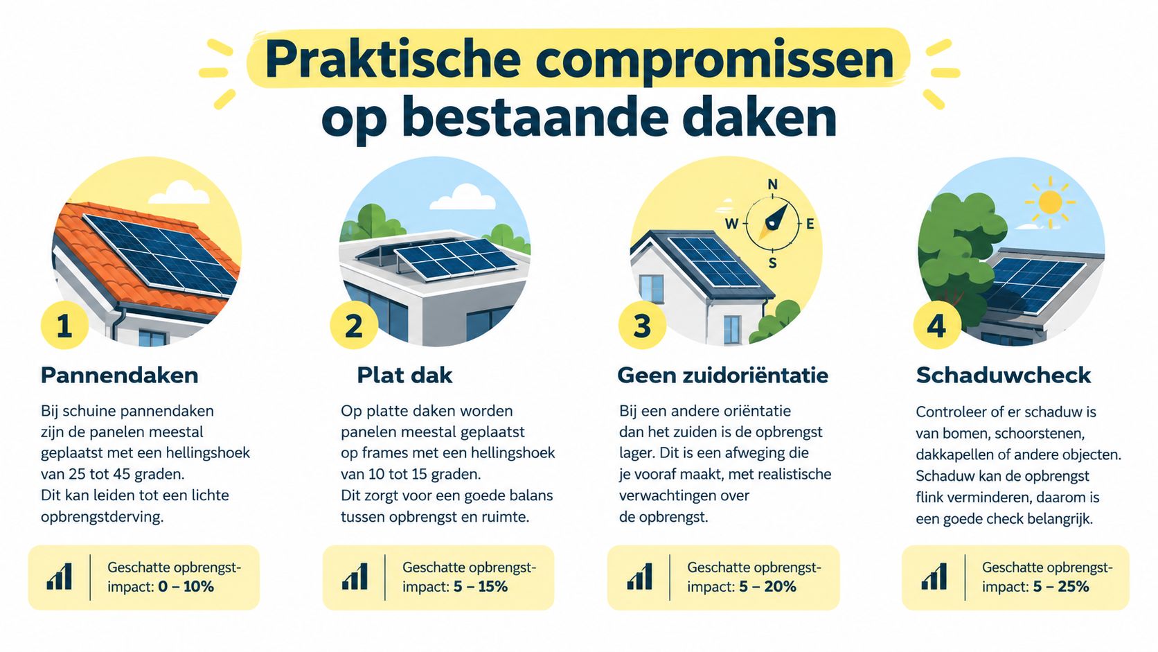 Een overzicht van praktische compromissen bij zonnepanelen op verschillende soorten daken en oriëntaties voor maximale opbrengst.