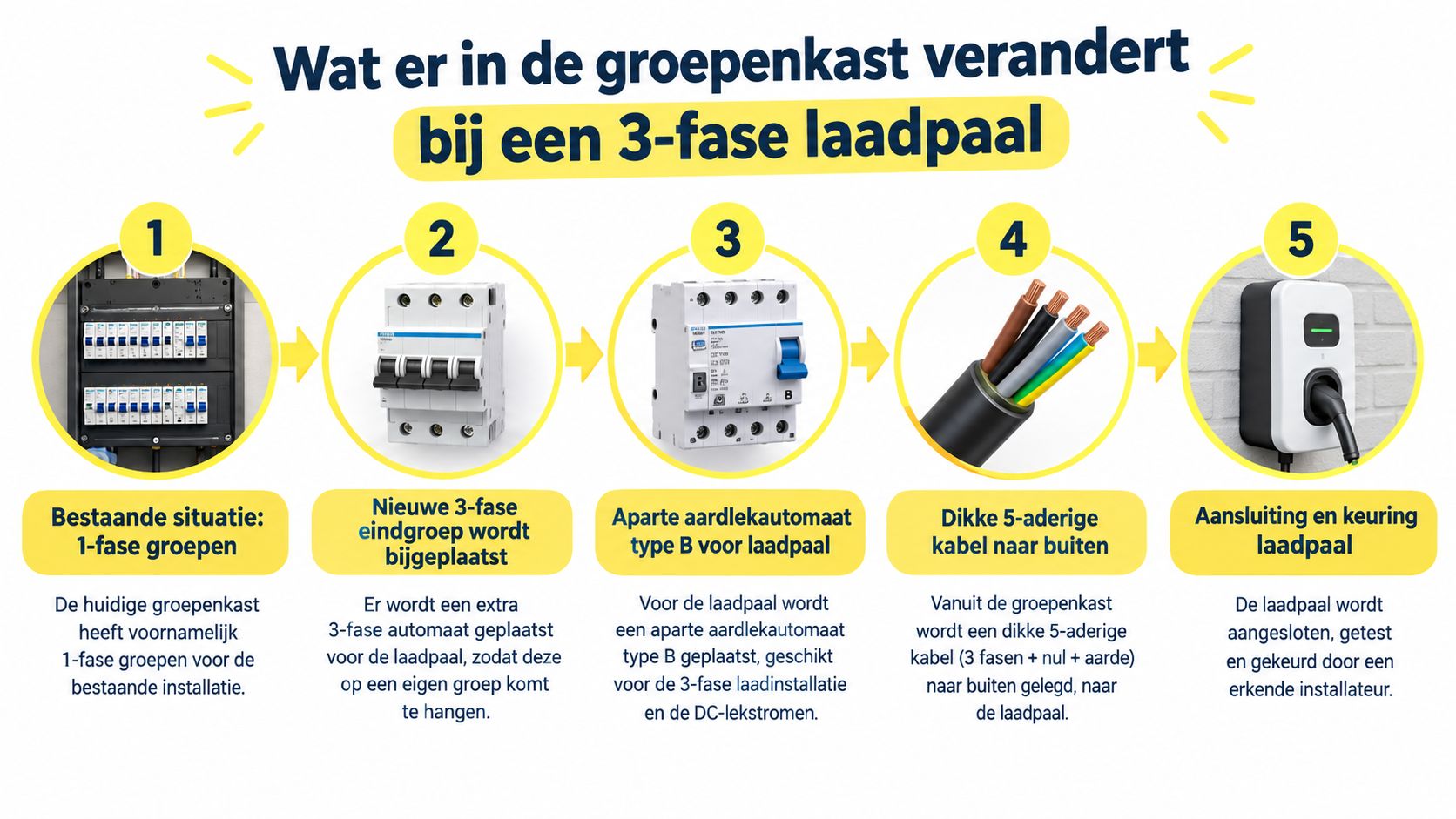 Stappenplan voor het installeren van een 3-fase laadpaal in de meterkast met alle benodigde componenten en aansluitingen.