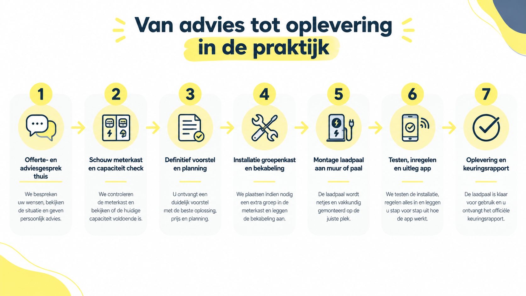 Een stappenplan in het Nederlands dat het proces van advies tot oplevering van een laadpaal visueel weergeeft.