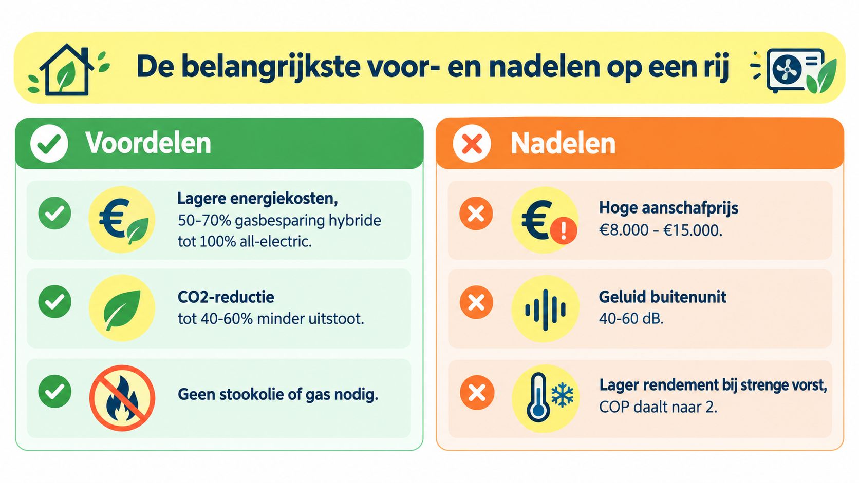 Een overzicht van de belangrijkste voor- en nadelen van een lucht-water warmtepomp voor woningverwarming.