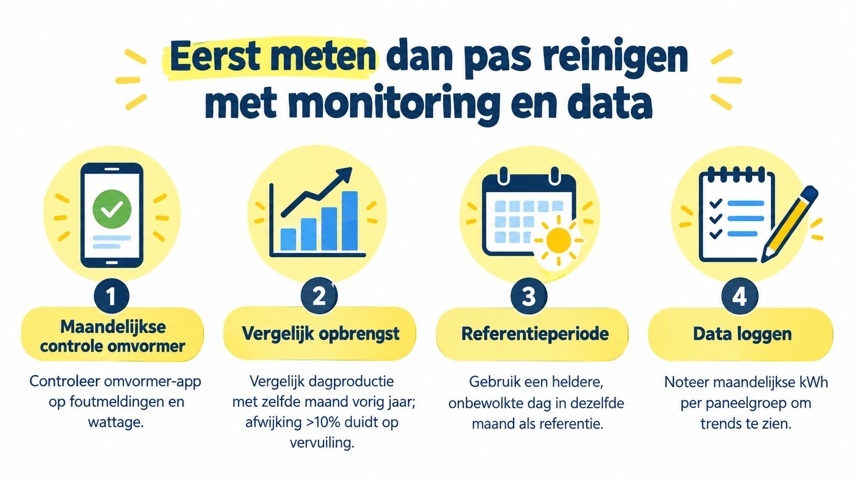 Een infographic over het onderhouden van zonnepanelen door middel van datamonitoring in plaats van direct reinigen.