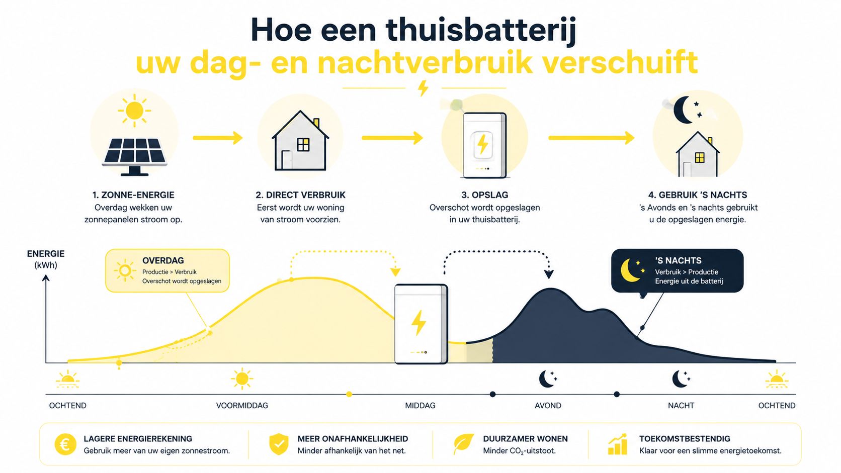 Een infographic die toont hoe een thuisbatterij overtollige zonne-energie opslaat voor verbruik tijdens de avond en nacht.