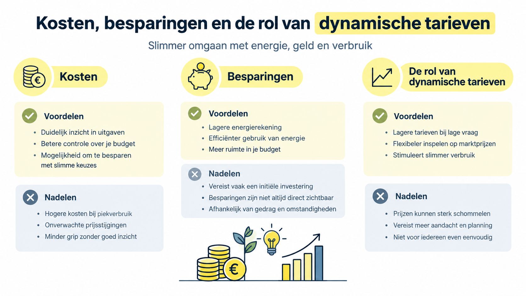 Een overzicht van de voor- en nadelen van energiekosten, besparingen en dynamische energietarieven in een helder schema.
