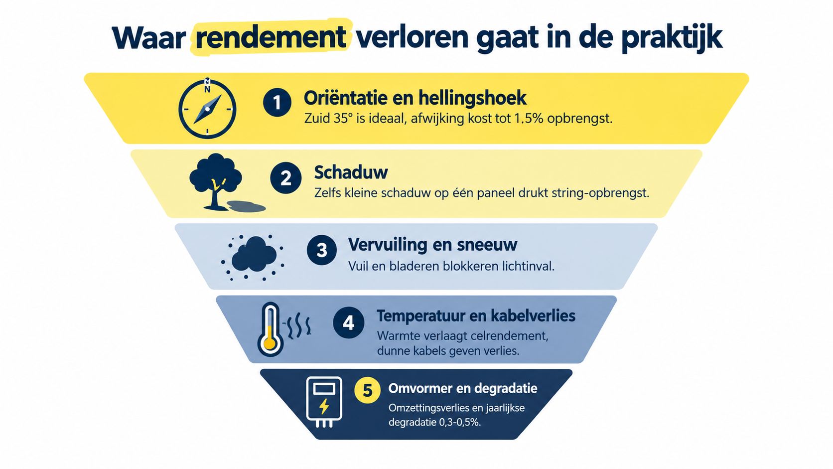 Een infographic die de vijf belangrijkste factoren toont die het rendement van zonnepanelen in de praktijk beïnvloeden.