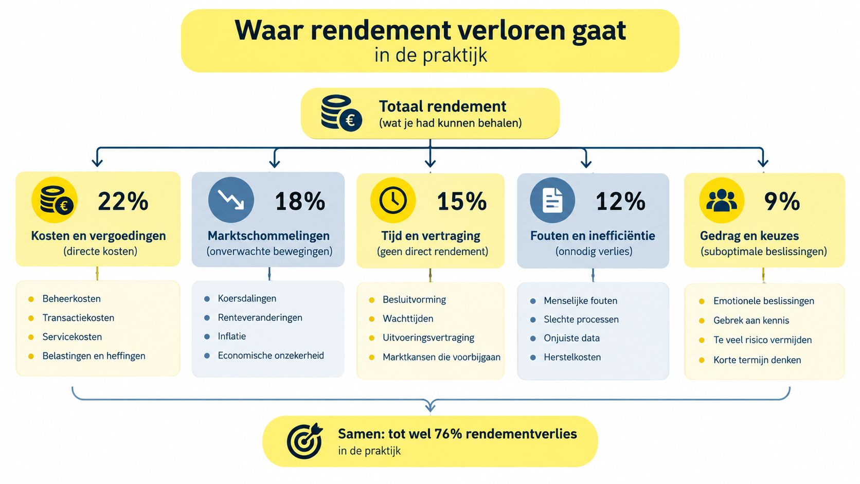 Een infographic die de verschillende oorzaken van rendementsverlies bij investeringen en in de praktijk inzichtelijk weergeeft.
