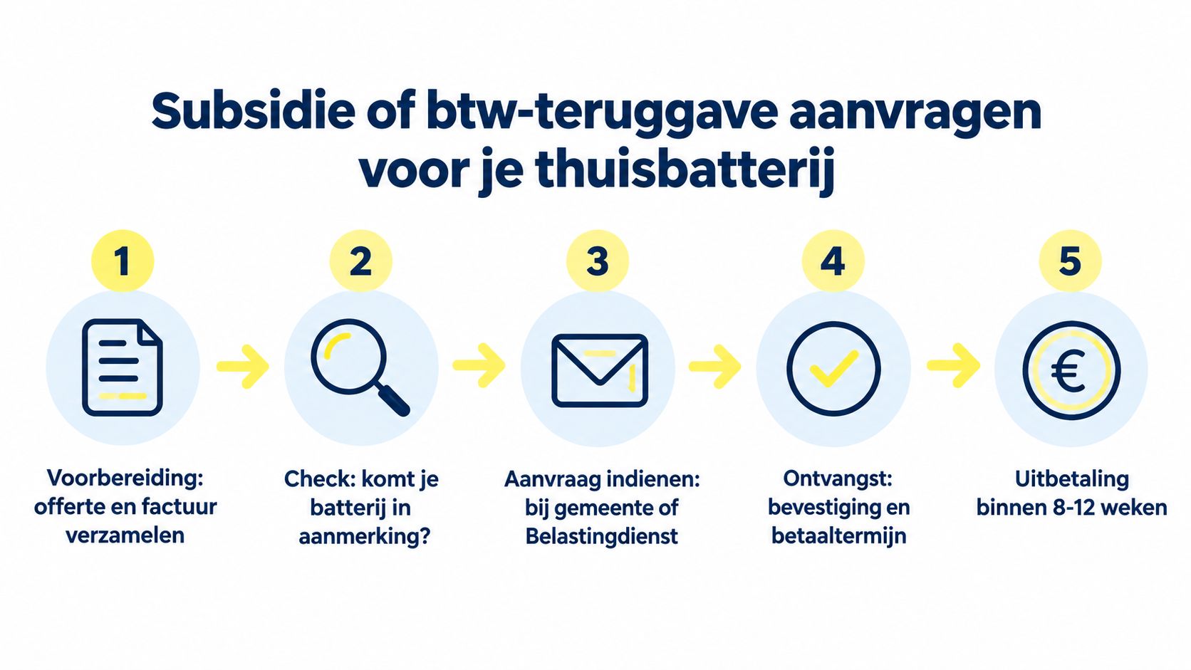 Stappenplan voor het aanvragen van subsidie of btw-teruggave voor een thuisbatterij in vijf duidelijke stappen.