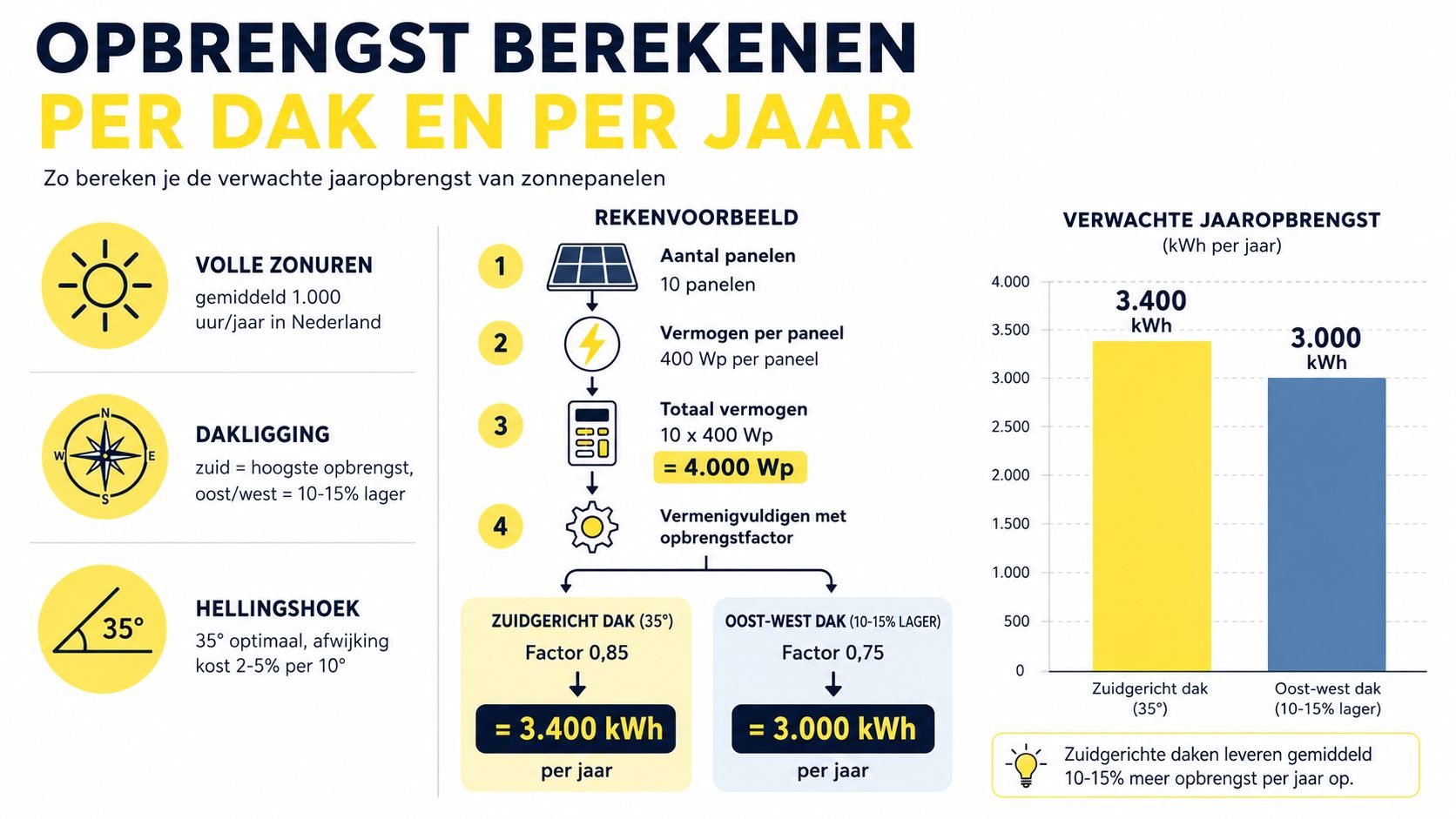 Een infographic die toont hoe je de jaarlijkse opbrengst van zonnepanelen berekent op basis van verschillende factoren.