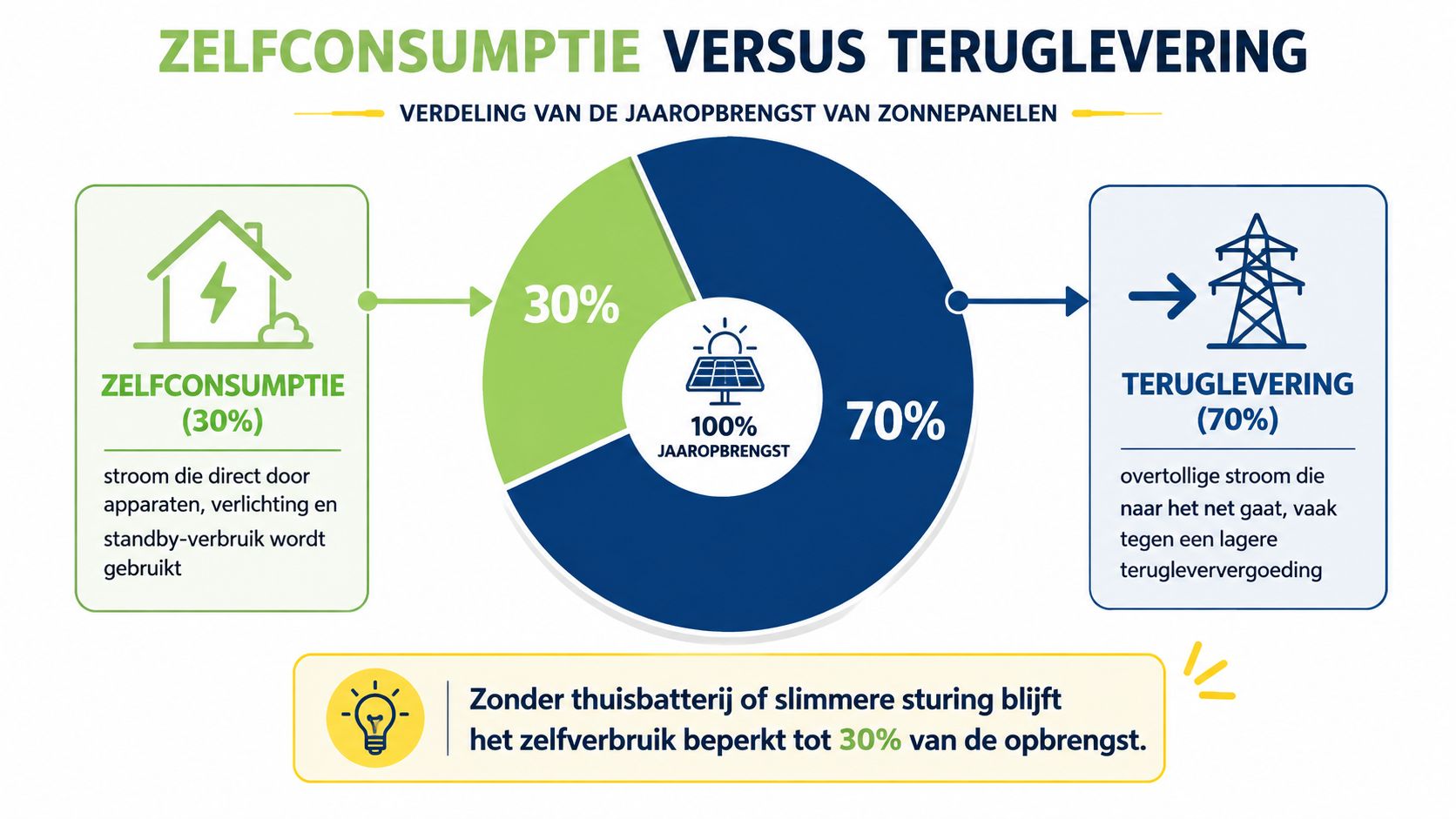 Een infographic die de verdeling toont tussen zelfconsumptie en teruglevering van opgewekte zonne-energie in een huishouden.
