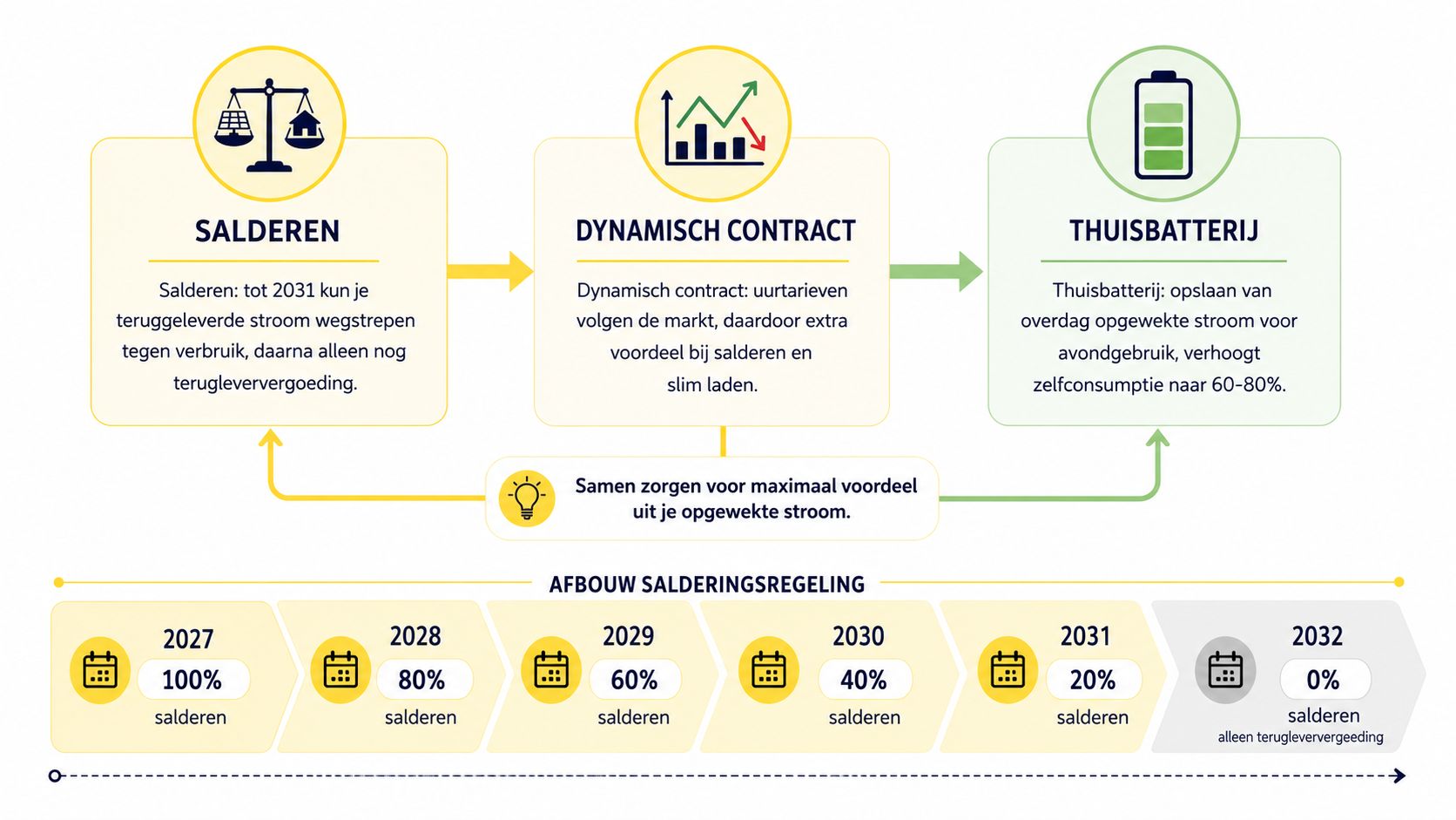 Infographic over de afbouw van de salderingsregeling voor zonnepanelen in combinatie met dynamische contracten en thuisbatterijen.