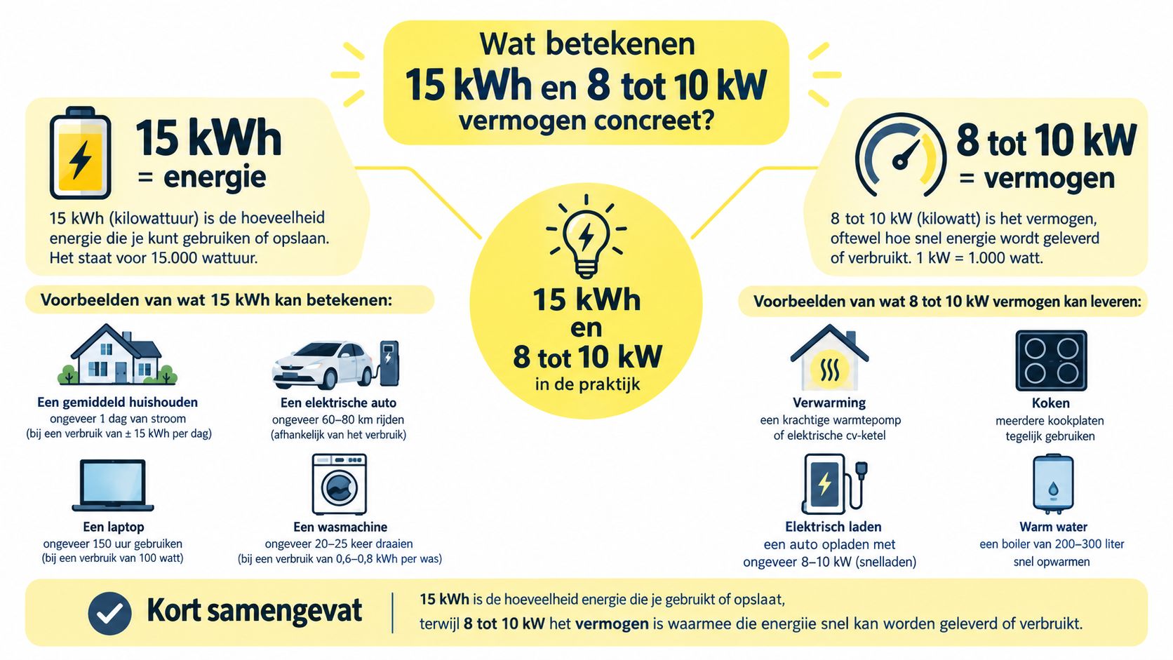Een infographic die het verschil uitlegt tussen 15 kWh energie en 8 tot 10 kW vermogen.