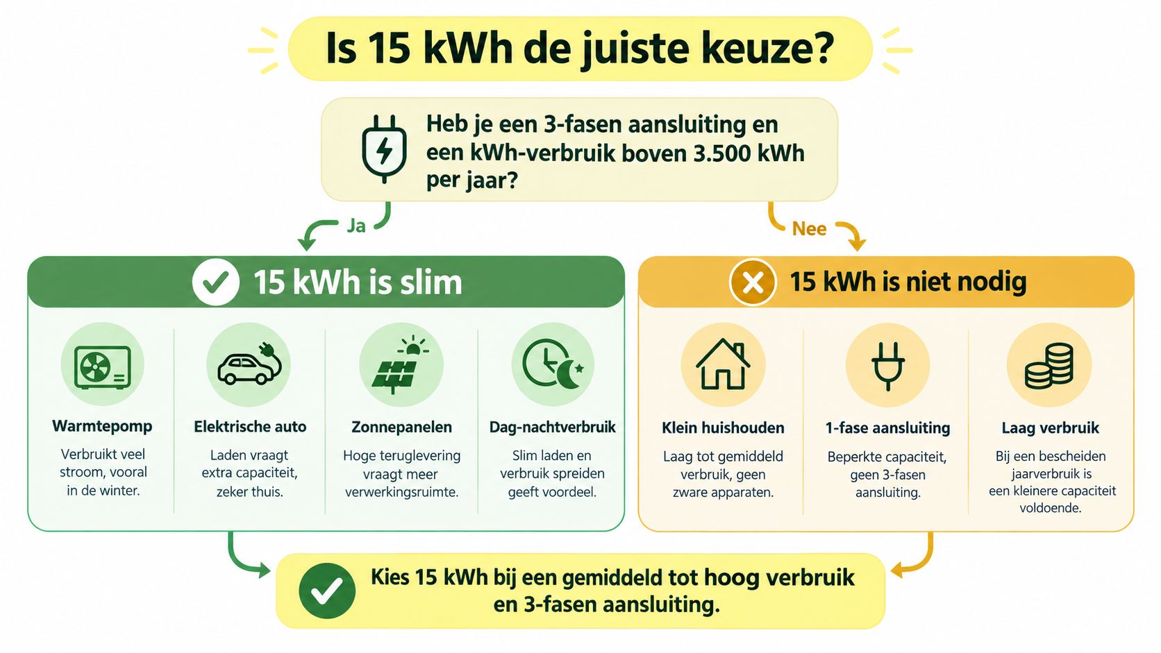 Infographic die helpt bepalen of een thuisbatterij van 15 kWh de juiste keuze is voor uw woonsituatie.