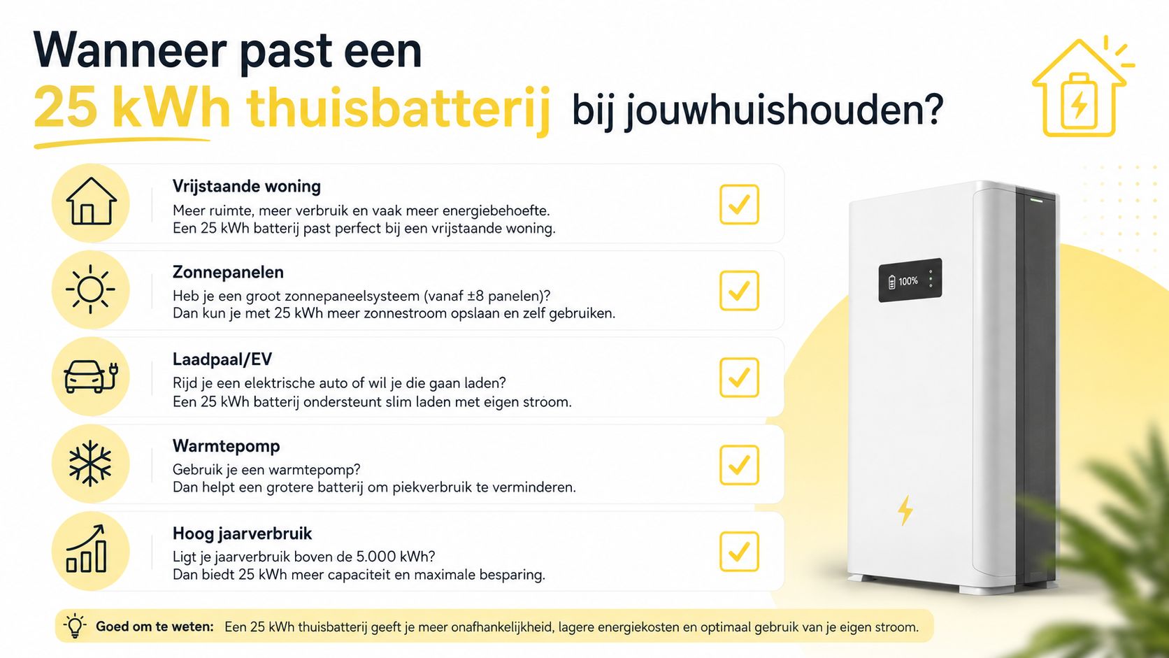 Een overzicht van wanneer een 25 kWh thuisbatterij geschikt is voor uw woning en energieverbruik.