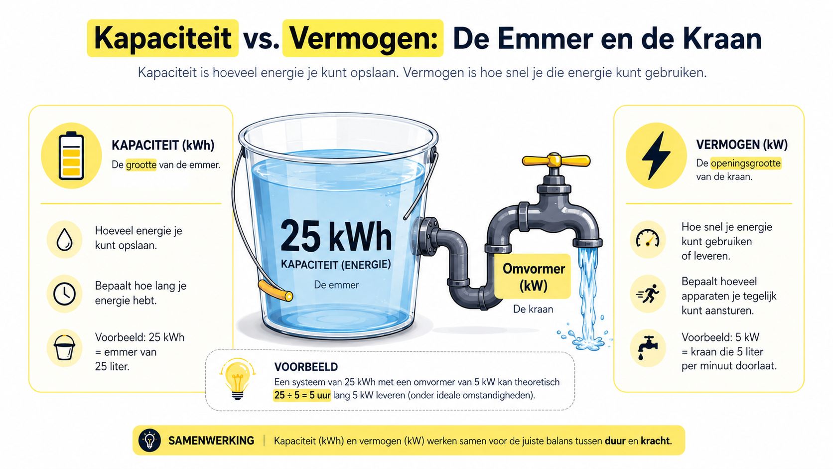 Een infographic die het verschil uitlegt tussen batterijcapaciteit in kWh en vermogen in kW met een emmeranalogie.