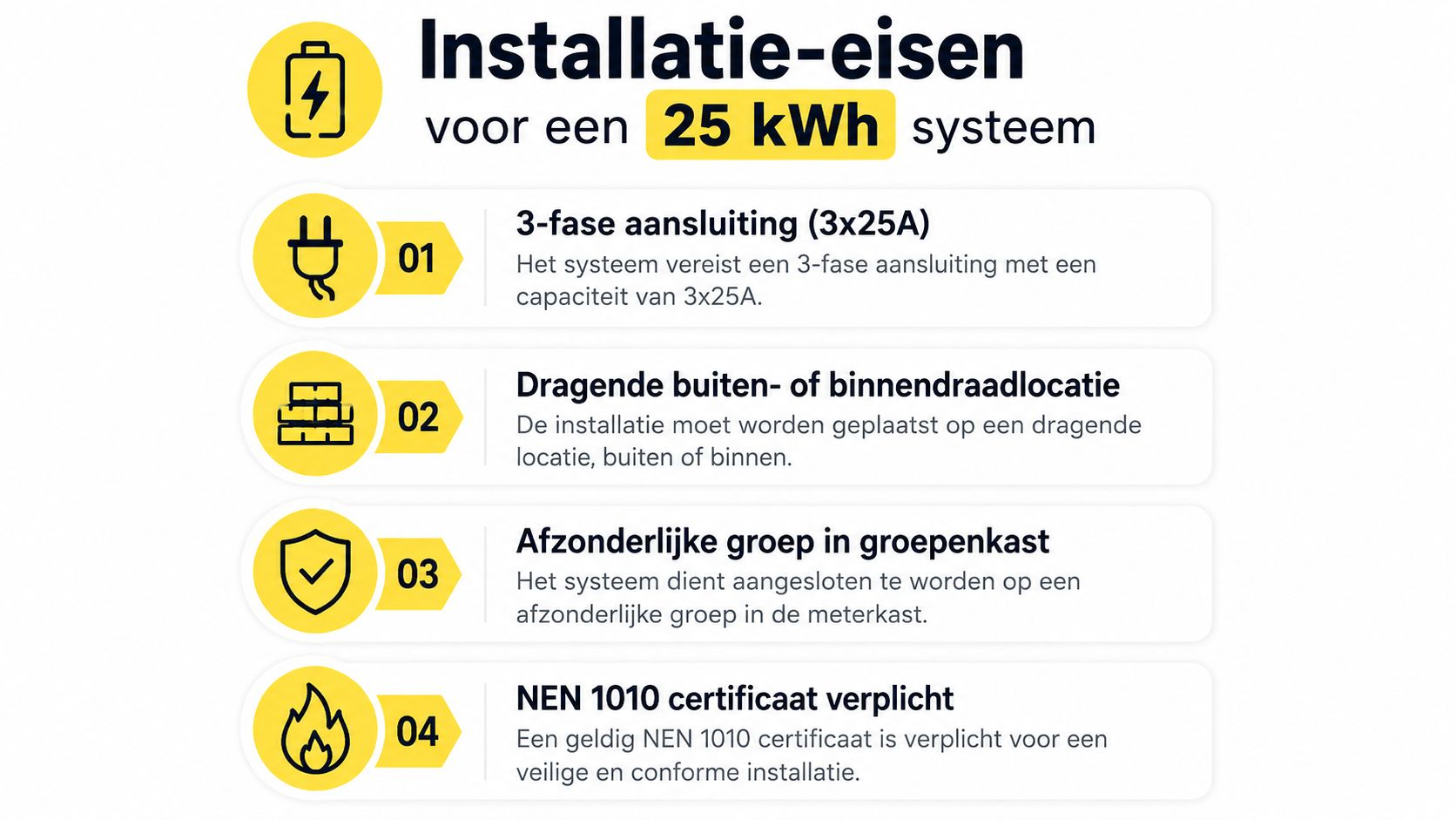 Een overzicht van de vier belangrijkste installatie-eisen voor een 25 kWh thuisbatterij systeem in de meterkast.