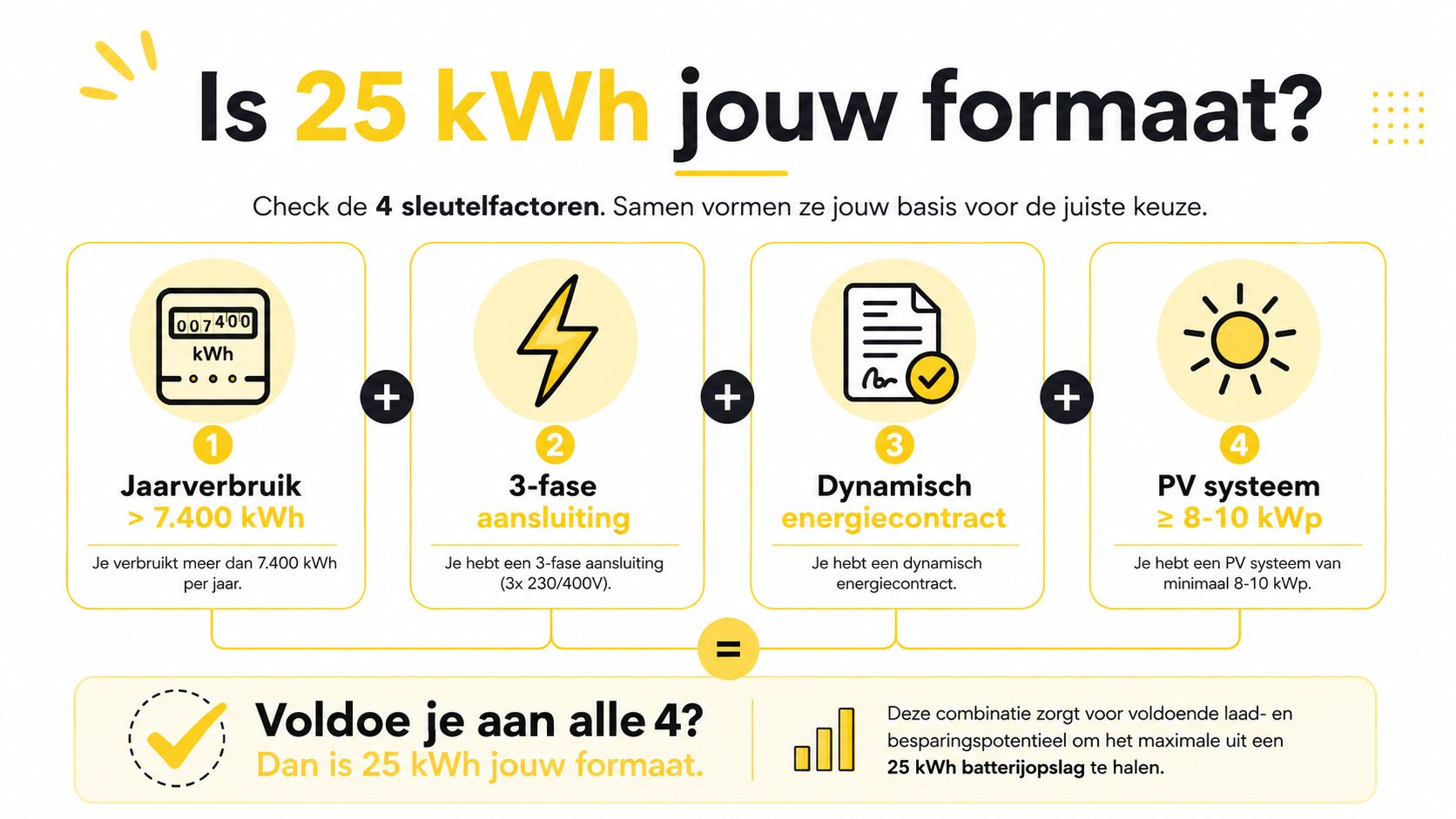 Een infographic die de vier vereisten toont voor het kiezen van een 25 kWh thuisbatterij voor uw woning.