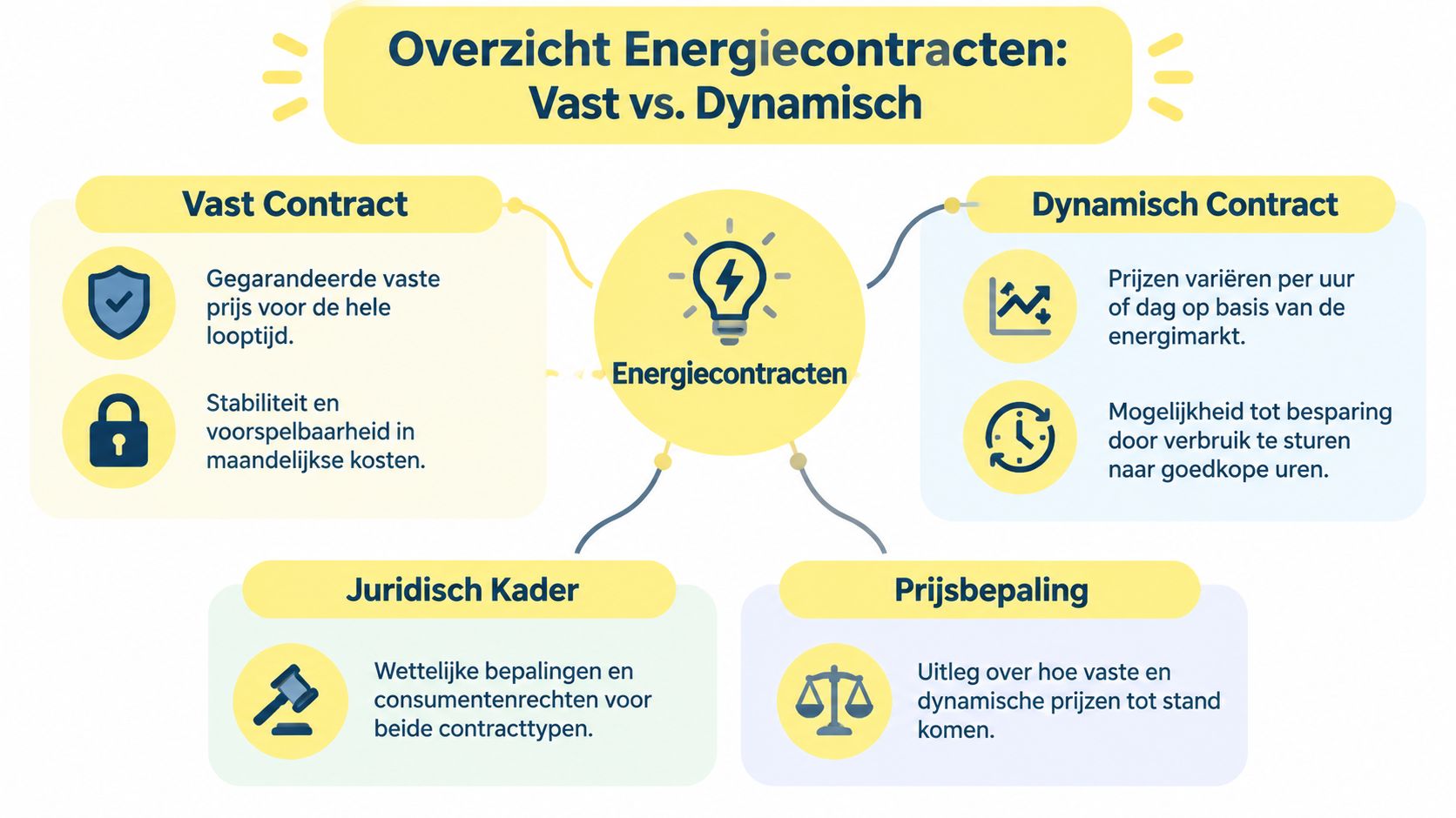 Een overzicht van het verschil tussen vaste en dynamische energiecontracten, inclusief juridische aspecten en prijsbepaling.
