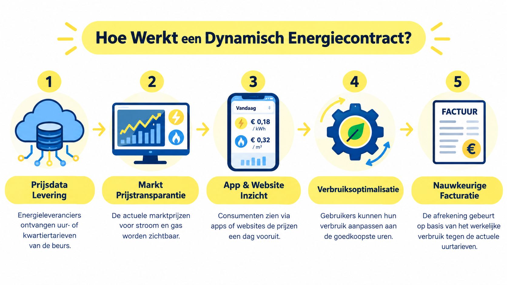 Een infographic die de vijf stappen toont van hoe een dynamisch energiecontract werkt voor consumenten.
