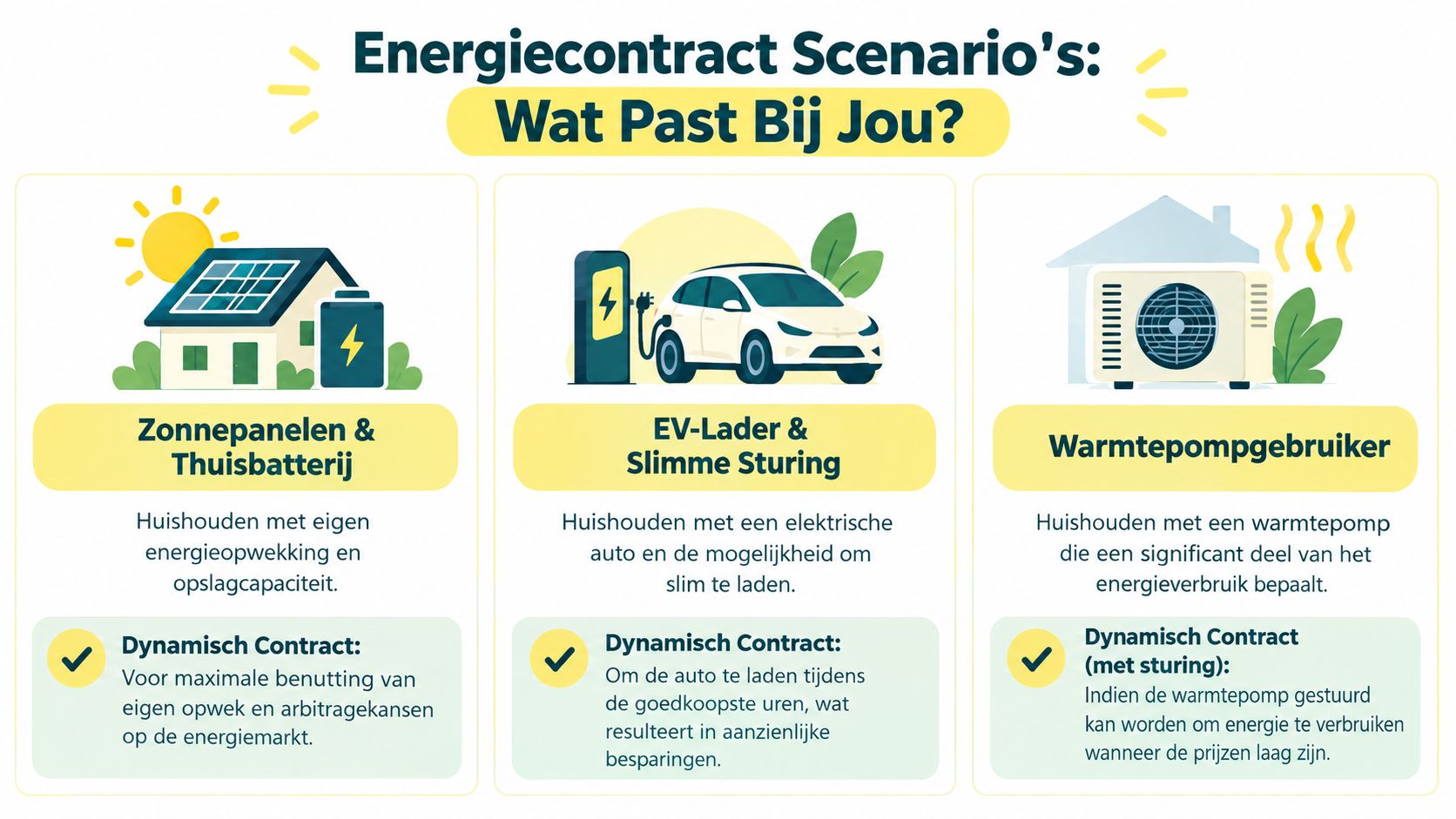 Een overzicht van energiecontract scenario's voor zonnepanelen, elektrische auto's en warmtepompen voor optimaal energieverbruik.