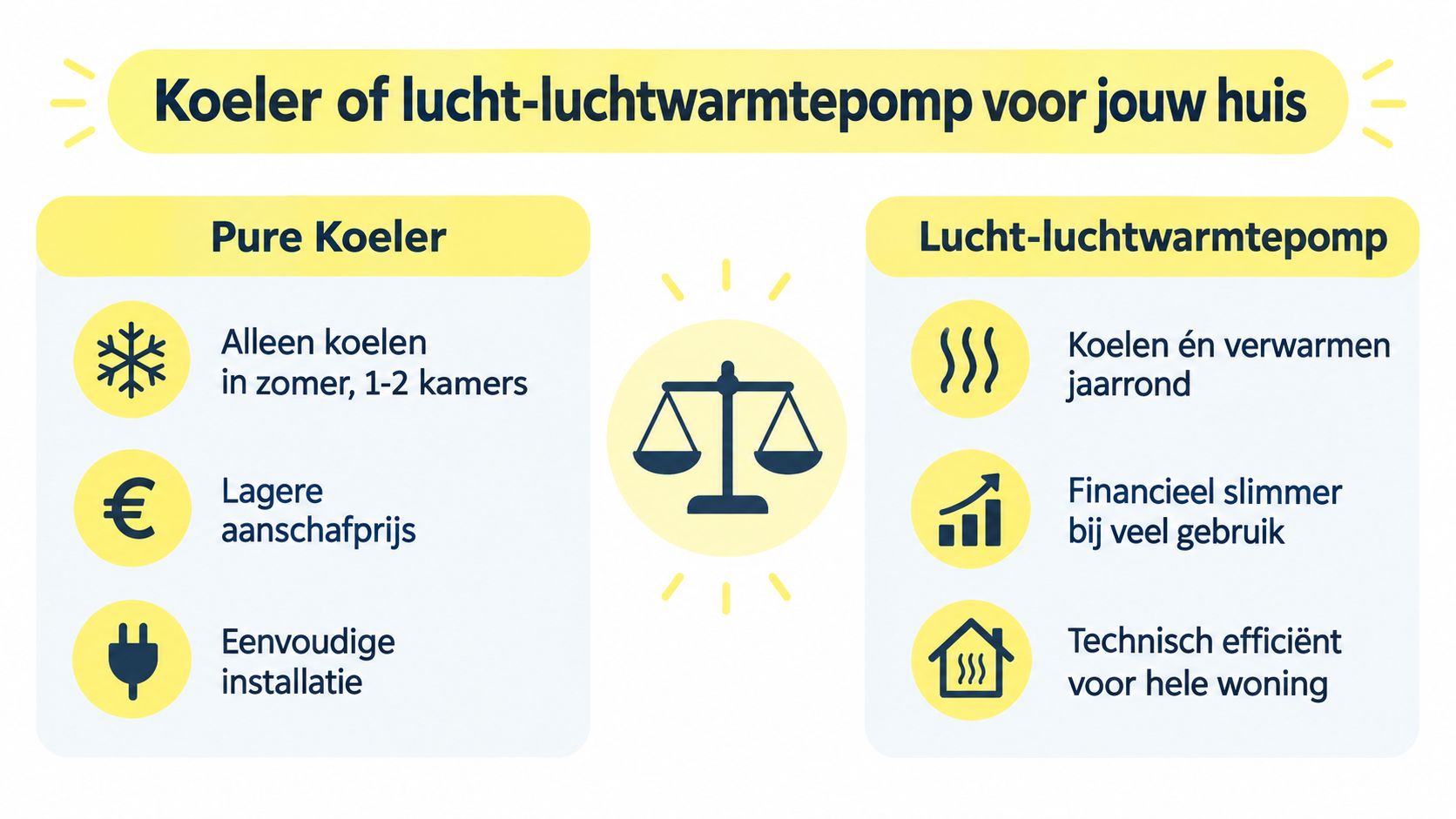 Vergelijkingstabel tussen een pure koeler en een lucht-luchtwarmtepomp voor het verwarmen en koelen van je woning.