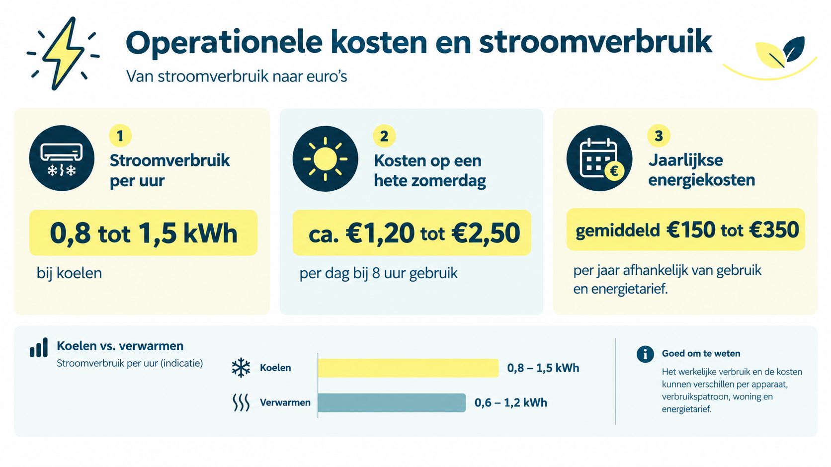 Een infographic over de operationele kosten en het stroomverbruik van een vaste airco bij koelen en verwarmen.