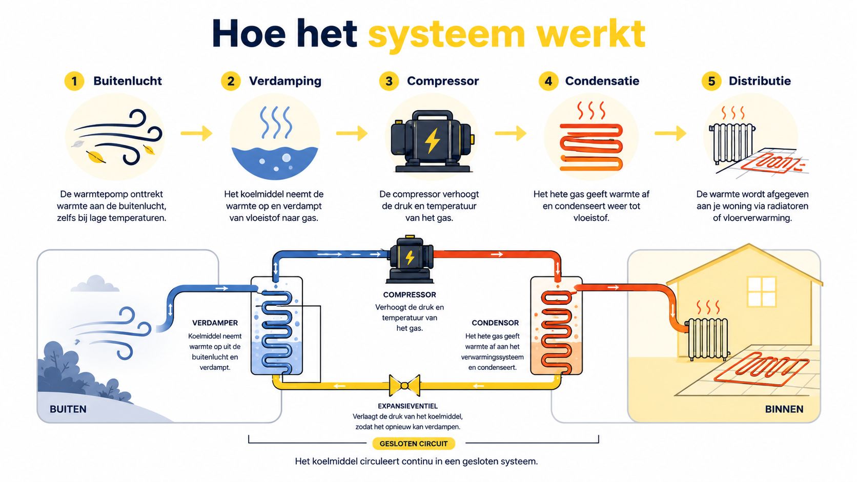 Een infographic die de werking van een lucht-water warmtepomp uitlegt in vijf duidelijke stappen.