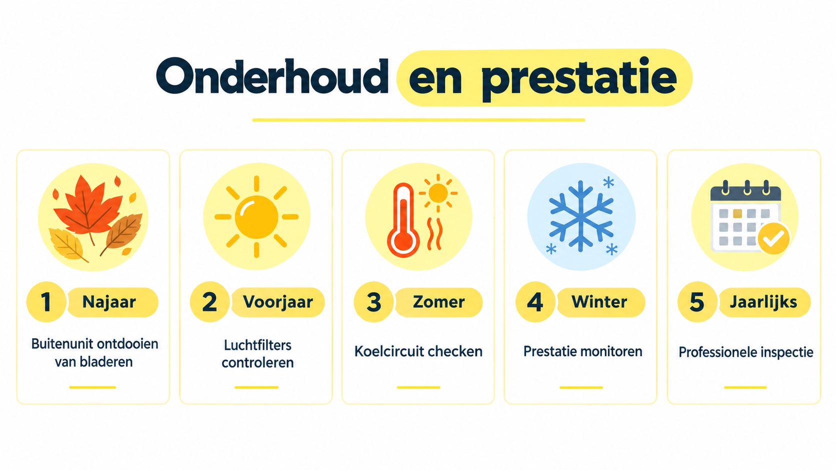 Een overzicht van seizoensgebonden onderhoudstips voor een lucht-water warmtepomp inclusief een jaarlijkse professionele inspectie.