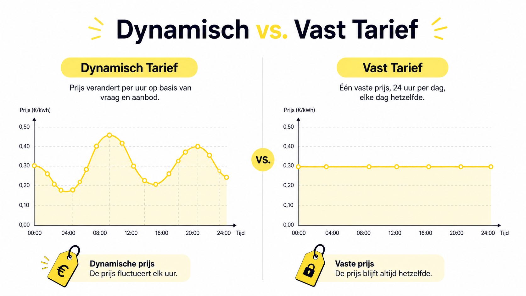 Een infographic die het verschil toont tussen dynamische en vaste energietarieven met grafieken over de tijd.