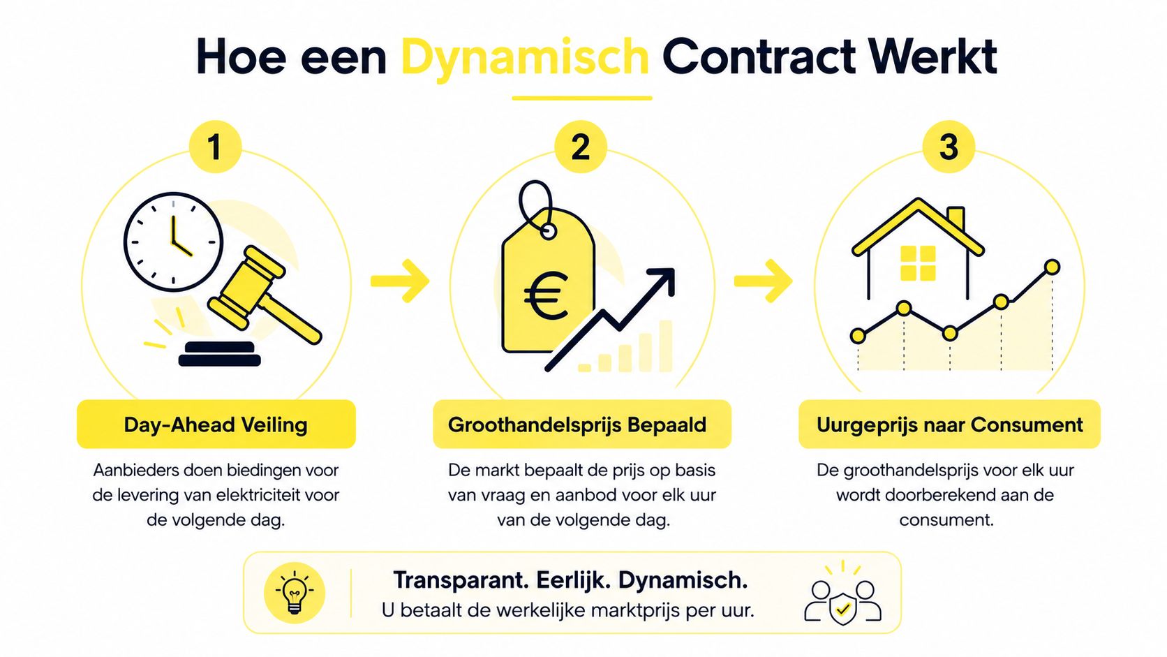 Een infographic die in drie stappen uitlegt hoe een dynamisch energiecontract werkt via de dag-vooraf-veiling.