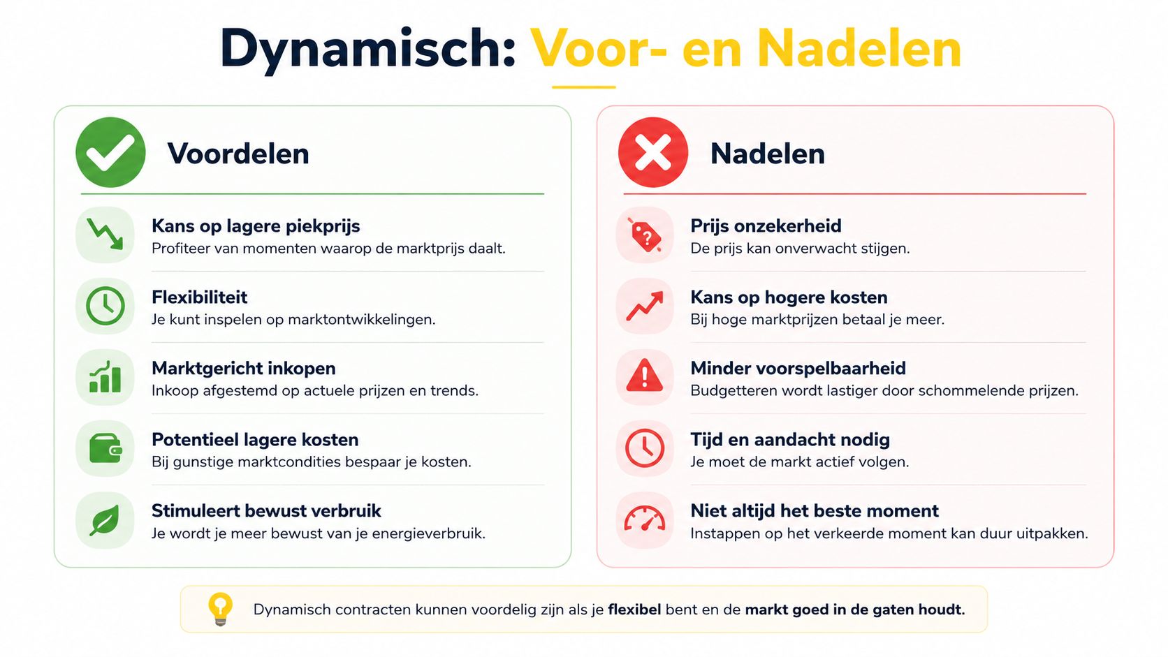 Een infographic met de voor- en nadelen van een dynamisch energiecontract in het Nederlands weergegeven.