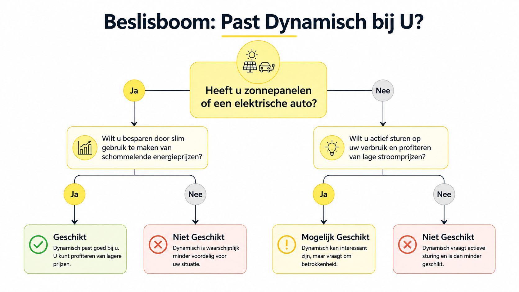Beslisboom om te bepalen of een dynamisch energiecontract geschikt is voor uw persoonlijke woonsituatie en energieverbruik.
