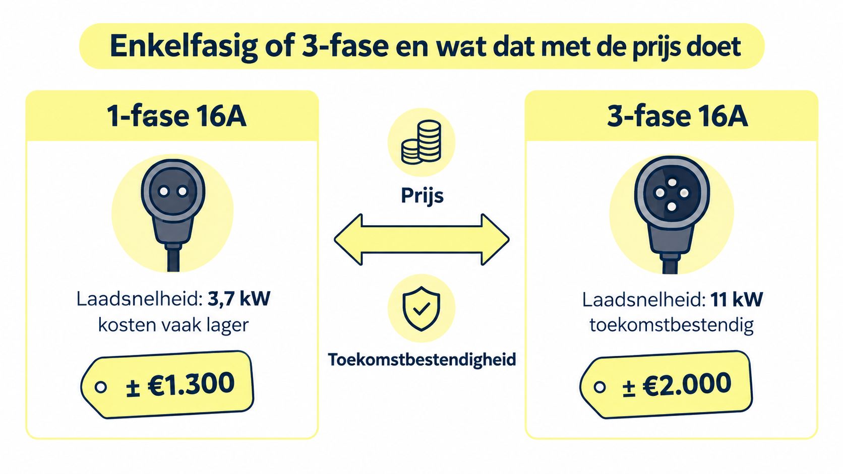 Vergelijkingstabel tussen een 1-fase en 3-fase laadpaal voor elektrische auto's inclusief laadsnelheid en geschatte kosten.
