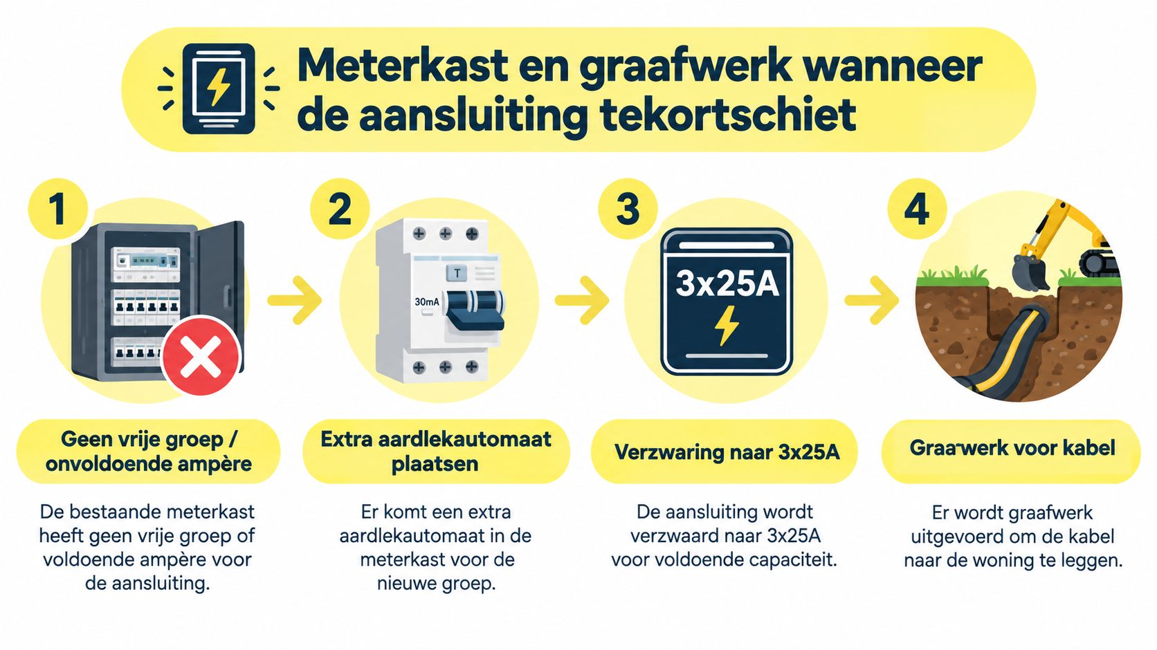 Infographic over aanpassingen in de meterkast en graafwerkzaamheden voor een zwaardere stroomaansluiting voor een laadpaal.
